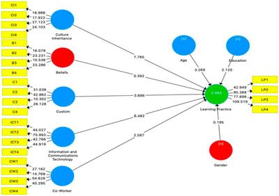 An empirical analysis of cultural inheritance and ICT role on learning practice in a working environment; A PLS-SEM analysis